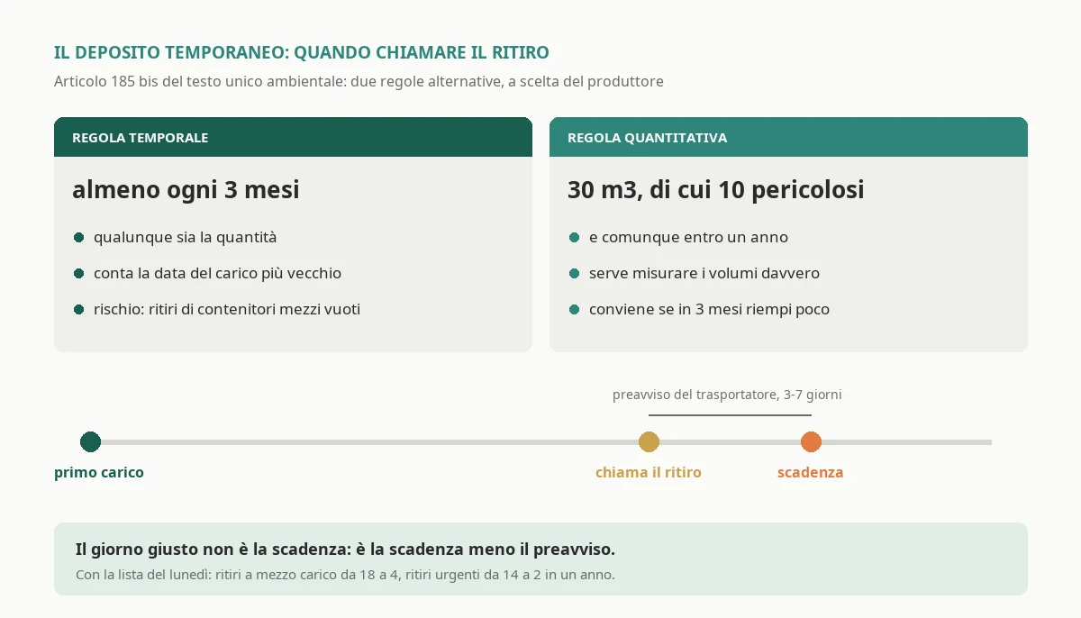 Le due regole alternative del deposito temporaneo prima della raccolta, quella temporale con avvio almeno ogni tre mesi e quella quantitativa con il limite di trenta metri cubi di cui dieci pericolosi e la durata massima di un anno, con il momento giusto per chiamare il ritiro